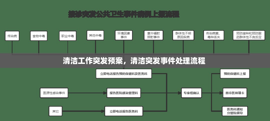 清洁工作突发预案，清洁突发事件处理流程 