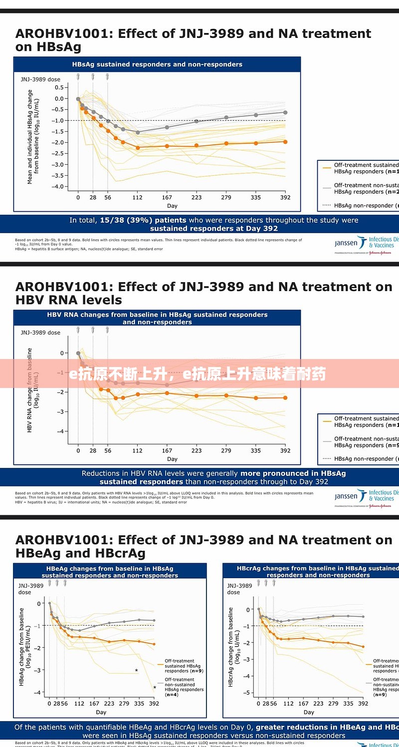 e抗原不断上升，e抗原上升意味着耐药 